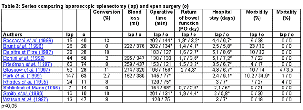Series comparing laparoscopic splenectomy (lap) and open surgery (o) 